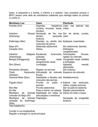 baixo, à esquerda e a direita, o interior e o exterior. Isso acontece porque o
BP21 possui uma rede de meridianos colaterais que interliga todos os pontos
Lo entre si.
Meridiano Luo Vazio Plenitude
Pulmão (Fei) Dispnéia, freqüência
urinária, enurese, tosse,
bocejos.
Calor nas palmas das
mãos.
Intestino Grosso
(Dachang)
Sensação de frio nos
dentes, opressão
torácica.
Dor de dente, surdez,
cárie.
Estômago (Wei) Flacidez ou atrofia dos
músculos da perna.
Epilepsia, insanidade.
Baço (Pi) Distensão abdominal. Dor abdominal, diarréia.
Coração (Xin) Afasia. Diafragma
congestionado.
Intestino Delgado
(Xiaochang)
Escabiose, furúnculos,
pústulas.
Articulações frouxas,
rigidez no cotovelo.
Bexiga (Pangguang) Secreção nasal,
sangramento nasal.
Congestão nasal, cefaléia
e lombalgia.
Rim (Shen) Lombalgia. Agitação mental,
depressão.
Pericárdio (Xinbao) Rigidez na cervical. Dor torácica.
Triplo Aquecedor
(Sanjiao)
Articulação do cotovelo
frouxa.
Espasmo do cotovelo.
Vesícula Biliar (Dan) Debilidade e flacidez dos
músculos das pernas.
Desfalecimento.
Fígado (Gan) Prurido no púbis e
escroto.
Edema nos testículos,
cólica, ereção anormal.
Ren Mai Prurido abdominal. Dor na pele do abdome.
Du Mai Peso e tremor na cabeça. Rigidez paravertebral.
Meridiano de Grande
conexão do Baço (Pi)
Debilidade em todas as
articulações e membros.
Dores em todo o corpo.
Meridiano de Grande
conexão do Estômago
(Wei)
Palpitação. Sensação de congestão
torácica.
TRATAMENTO:
Corrigir o Luo longitudinal;
Regular a energia no canal principal.
 