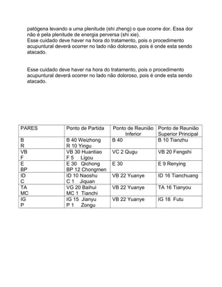 patógena levando a uma plenitude (shi zheng) o que ocorre dor. Essa dor
não é pela plenitude de energia perversa (shi xie).
Esse cuidado deve haver na hora do tratamento, pois o procedimento
acupuntural deverá ocorrer no lado não doloroso, pois é onde esta sendo
atacado.
Esse cuidado deve haver na hora do tratamento, pois o procedimento
acupuntural deverá ocorrer no lado não doloroso, pois é onde esta sendo
atacado.
PARES Ponto de Partida Ponto de Reunião
Inferior
Ponto de Reunião
Superior Principal
B
R
B 40 Weizhong
R 10 Yingu
B 40 B 10 Tianzhu
VB
F
VB 30 Huantiao
F 5 Ligou
VC 2 Qugu VB 20 Fengshi
E
BP
E 30 Qichong
BP 12 Chongmen
E 30 E 9 Renying
ID
C
ID 10 Naoshu
C 1 Jiquan
VB 22 Yuanye ID 16 Tianchuang
TA
MC
VG 20 Baihui
MC 1 Tianchi
VB 22 Yuanye TA 16 Tianyou
IG
P
IG 15 Jianyu
P 1 Zongu
VB 22 Yuanye IG 18 Futu
 