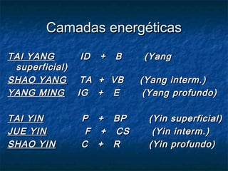 Camadas energéticasCamadas energéticas
TAI YANGTAI YANG ID + B (YangID + B (Yang
superficial)superficial)
SHAO YANGSHAO YANG TA + VB (Yang interm.)TA + VB (Yang interm.)
YANG MINGYANG MING IG + E (Yang profundo)IG + E (Yang profundo)
TAI YINTAI YIN P + BP (Yin superficial)P + BP (Yin superficial)
JUE YINJUE YIN F + CS (Yin interm.)F + CS (Yin interm.)
SHAO YINSHAO YIN C + R (Yin profundo)C + R (Yin profundo)
 
