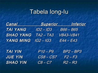 Tabela Iong-IuTabela Iong-Iu
Canal Superior InferiorCanal Superior Inferior
TAI YANGTAI YANG ID2 – ID3 B66 – B65ID2 – ID3 B66 – B65
SHAO YANGSHAO YANG TA2 – TA3 VB43–VB41TA2 – TA3 VB43–VB41
YANG MINGYANG MING IG2 – IG3 E44 – E43IG2 – IG3 E44 – E43
TAI YINTAI YIN P10 – P9 BP2 – BP3P10 – P9 BP2 – BP3
JUE YINJUE YIN CS8 – CS7 F2 – F3CS8 – CS7 F2 – F3
SHAO YINSHAO YIN C8 – C7 R2 – R3C8 – C7 R2 – R3
 