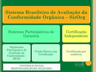 Sistema Brasileiro de Avaliação da
Conformidade Orgânica – SisOrg
Sistemas Participativos de
Garantia
Organismo
Participativo de
Avaliação da
Conformidade -
OPAC
Venda Direta sem
Certificação
Certificação
Independente
Certificação por
auditoria
CONTROLE SOCIAL
RESPONSABILIDADE SOLIDÁRIA
 
