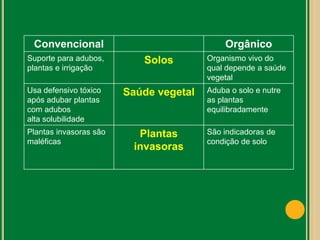Convencional Orgânico
Suporte para adubos,
plantas e irrigação
Solos Organismo vivo do
qual depende a saúde
vegetal
Usa defensivo tóxico
após adubar plantas
com adubos
alta solubilidade
Saúde vegetal Aduba o solo e nutre
as plantas
equilibradamente
Plantas invasoras são
maléficas
Plantas
invasoras
São indicadoras de
condição de solo
 
