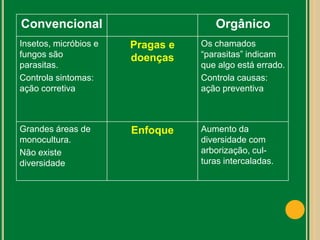 Convencional Orgânico
Insetos, micróbios e
fungos são
parasitas.
Controla sintomas:
ação corretiva
Pragas e
doenças
Os chamados
“parasitas” indicam
que algo está errado.
Controla causas:
ação preventiva
Grandes áreas de
monocultura.
Não existe
diversidade
Enfoque Aumento da
diversidade com
arborização, cul-
turas intercaladas.
 