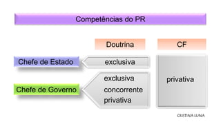 Competências do PR
Chefe de Estado
Chefe de Governo
exclusiva
privativa
concorrente
exclusiva
Doutrina CF
privativa
CRISTI...