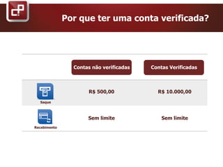 Por que ter uma conta verificada?
Contas não verificadas Contas Verificadas
Saque
Recebimento
R$ 500,00 R$ 10.000,00
Sem limite Sem limite
 