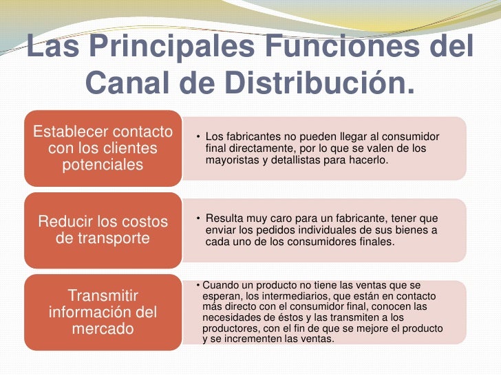 Funciones De Los Canales De Distribucion Marketing es.slideshare.net