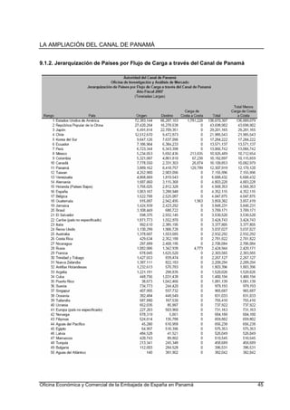 LA AMPLIACIÓN DEL CANAL DE PANAMÁ
Oficina Económica y Comercial de la Embajada de España en Panamá 45
9.1.2. Jerarquización de Países por Flujo de Carga a través del Canal de Panamá
 
