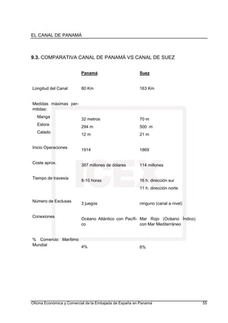 EL CANAL DE PANAMÁ
Oficina Económica y Comercial de la Embajada de España en Panamá 55
9.3. COMPARATIVA CANAL DE PANAMÁ VS CANAL DE SUEZ
Longitud del Canal
Medidas máximas per-
mitidas:
Manga
Eslora
Calado
Inicio Operaciones
Coste aprox.
Tiempo de travesía
Número de Esclusas
Conexiones
% Comercio Marítimo
Mundial
Panamá
80 Km
32 metros
294 m
12 m
1914
387 millones de dólares
8-10 horas
3 juegos
Océano Atlántico con Pacífi-
co
4%
Suez
163 Km
70 m
500 m
21 m
1869
114 millones
16 h. dirección sur
11 h. dirección norte
ninguno (canal a nivel)
Mar Rojo (Océano Índico)
con Mar Mediterráneo
6%
 
