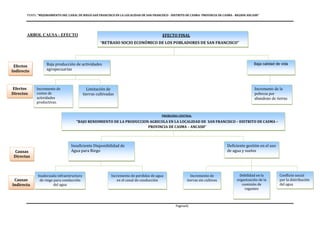 PERFIL "MEJORAMIENTO DEL CANAL DE RIEGO SAN FRANCISCO EN LA LOCALIDAD DE SAN FRANCISCO - DISTRITO DE CASMA- PROVINCIA DE CASMA - REGION ANCASH”
Pagina42
ARBOL CAUSA - EFECTO
Efectos
Indirecto
s
Efectos
Directos
Causas
Directas
Causas
Indirecta
s
Baja producción de actividades
agropecuarias
Limitación de
tierras cultivadas
Incremento de
costos de
actividades
productivas.
Incremento de la
pobreza por
abandono de tierras
EFECTO FINAL
“RETRASO SOCIO ECONÓMICO DE LOS POBLADORES DE SAN FRANCISCO”
”
Baja calidad de vida
PROBLEMA CENTRAL
“BAJO RENDIMIENTO DE LA PRODUCCION AGRICOLA EN LA LOCALIDAD DE SAN FRANCISCO – DISTRITO DE CASMA –
PROVINCIA DE CASMA – ANCASH”
Deficiente gestión en el uso
de agua y suelos
Incremento de perdidas de agua
en el canal de conducción
Conflicto social
por la distribución
del agua
Incremento de
tierras sin cultivos
Insuficiente Disponibilidad de
Agua para Riego
Inadecuada infraestructura
de riego para conducción
del agua
Debilidad en la
organización de la
comisión de
regantes
 