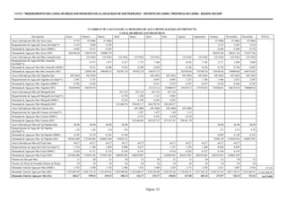 PERFIL "MEJORAMIENTO DEL CANAL DE RIEGO SAN FRANCISCO EN LA LOCALIDAD DE SAN FRANCISCO - DISTRITO DE CASMA- PROVINCIA DE CASMA - REGION ANCASH”
Página 53
CUADRO Nº 09: CALCULO DE LA DEMANDA DE AGUA MENSUALIZADA SIN PROYECTO
CANAL DE RIEGO: SAN FRANCISCO
Descripción Enero Febrero Marzo Abril Mayo Junio Julio Agosto Septiembre Octubre Noviembre Diciembre TOTAL
Area Cultivada por Mes del Arroz (ha) 47.95 47.9466 47.9466 47.9466 47.9466 47.9466
Requerimiento de Agua del Arroz (ls/s/ha)(*1) 3.133 2.850 2.220 2.213 2.303 2.914
Demanda de Agua por Mes Arroz (MMC) 0.402 0.331 0.285 0.284 0.286 0.374
Demanda de Agua por Mes Arroz (M3) 402340.40 330578.38 285092.79 284193.84 286211.28 374177.86
Area Cultivada por Mes del Maiz Amarillo (ha) 125.9102 125.9102 125.9102 125.9102 125.9102 125.9102 125.9102 125.9102 125.9102 125.9102
Requerimiento de Agua del Mes Amarillo
(ls/s/ha)(*1)
0.757 1.477 2.337 1.773 1.380 0.545 1.703 2.177 2.280 2.060
Demanda de Agua por Mes Mes Amarillo (MMC) 0.231 0.498 0.763 0.598 0.450 0.184 0.556 0.734 0.744 0.695
Demanda de Agua por Mes Mes Amarillo (M3) 230583.68 498100.35 762701.54 597922.76 450375.75 183794.64 555789.78 734166.86 744099.06 694710.03
Area Cultivada por Mes del Algodon (ha) 105.3624 105.3624 105.3624 105.3624 105.3624 105.3624 105.3624 105.3624 105.3624
Requerimiento de Agua del Algodon (ls/s/ha)(*1) 2.487 2.135 0.847 0.893 1.257 1.740 1.964 2.073 2.497
Demanda de Agua por Mes Algodon (MMC) 0.702 0.544 0.231 0.252 0.355 0.475 0.554 0.566 0.705
Demanda de Agua por Mes Algodon (M3) 701838.00 544195.95 231315.14 252006.97 354728.73 475192.85 554246.01 566134.93 704660.02
Area Cultivada por Mes del Marigold (ha) 107.125 107.125 107.125 107.125
Requerimiento de Agua del Marigold (ls/s/ha)(*1) 0.770 1.250 1.313 0.985
Demanda de Agua por Mes Marigold (MMC) 0.214 0.359 0.365 0.283
Demanda de Agua por Mes Marigold (M3) 213,804.76 358,655.17 364,578.76 282,620.27
Area Cultivada por Mes del Camote (ha) 105.5808 105.5808 105.5808 105.5808
Requerimiento de Agua del Camote (ls/s/ha)(*1) 1.257 1.437 1.69 1.31
Demanda de Agua por Mes Camote (MMC) 0.355 0.393 0.478 0.370
Demanda de Agua por Mes Camote (M3) 355,464.03 393,257.23 477,911.07 370,451.78
Area Cultivada por Mes del Aji Paprika (ha) 68.40 68.40 68.40 68.40 68.40 68.40 68.40
Requerimiento de Agua del Aji Paprika
(ls/s/ha)(*1)
1.05 1.05 0.9 0.9 0.5 0.72 0.78
Demanda de Agua por Mes Aji Paprika (MMC) 0.192 0.174 0.165 0.160 0.092 0.128 0.143
Demanda de Agua por Mes Aji Paprika (M3) 192362.688 173746.944 164882.304 159563.52 91601.28 127650.816 142897.997
Area Cultivada por Mes del Frijol (ha) 64.27 64.27 64.27 64.27 64.27 64.27 64.27 64.27 64.27 64.27
Requerimiento de Agua del Frijol (ls/s/ha)(*1) 1.310 1.100 1.020 0.900 0.817 1.257 1.520 1.360 0.850 0.859
Demanda de Agua por Mes Frijol (MMC) 0.226 0.171 0.176 0.150 0.141 0.216 0.262 0.227 0.146 0.143
Demanda de Agua por Mes Frijol (M3) 225504.406 171030.182 175583.583 149929.056 140639.007 216380.945 261653.967 226559.462 146319.653 143062.439
Numero de Dias por Mes 31 28 31 30 31 30 31 31 30 31 30 31
Numero de Horas de Jornadas Diarias de Riego 24 24 24 24 24 24 24 24 24 24 24 24
Demanda Total de Agua por Mes (MMC) 1.522 1.450 1.124 1.286 1.453 1.440 1.229 1.171 1.258 1.811 1.867 1.916 17.525
Demanda Total de Agua por Mes (M3) 1,522,045.49 1,450,135.14 1,123,659.02 1,285,998.88 1,452,680.97 1,439,526.88 1,228,919.26 1,170,629.12 1,257,542.10 1,810,527.65 1,867,158.53 1,916,445.91 17,525,268.95
Demanda Total de Agua por Mes (l/s) 568.27 599.43 419.53 496.14 542.37 555.37 458.83 437.06 485.16 675.97 720.35 715.52 6,674.002
 