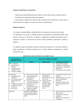 Impactos ambientales serán positivos
• Habrá mayor disponibilidad del recurso hídrico y por lo tanto mayores campos de cultivo.
• Contribuirá a la reforestación del medio ambiente.
• Incrementará el empleo de la mano de obra, incremento de la producción y por lo tanto el
mejoramiento de los ingresos y del nivel de vida de los beneficiarios.
Impactos negativos
Los riesgos son imperceptibles y probables solo en el momento de ejecución de las obras.
Los habitantes de los caseríos y poblados podrán ver perturbada su tranquilidad, debido a que
durante el proceso de ejecución, los equipos y maquinarias empleados generarían ruidos y
vibraciones, además el movimiento de tierras causaría problemas respiratorios, oculares y
alérgicos.
Los impactos negativos generados durante la ejecución del proyecto son de efecto temporal y
grado insignificante. Asimilado fácilmente por el medio ambiente recuperándose el hábitat
normal de la zona.
IDENTIFICACION DE IMPACTOS AMBIENTALES
ETAPAS DE LA
REHABILITACION
IMPACTOS SOBRE EL MEDIO
FISICO BIOLOGICO SOCIOECONOMICO
PRE – Inversión:
♦ Aprobación del
proyecto
♦ Coordinación con
entidades locales.
♦ Trazado y replanteo
♦ Generación de empleo.
♦ Conflictos con agricultores.
♦ Expectativa en la población
beneficiaria.
♦ Expectativa de las entidades.
Construcción:
♦ Campamento para
materiales.
♦ Excavaciones para el
mejoramiento del
Canal.
♦ Traslado de materiales.
♦ Traslado de equipos.
♦ Instalación.
♦ Fin de obra.
♦ Movimiento de tierras.
♦ Ocupación del suelo
por materiales y
maquinarias.
♦ Emisión de polvos por
movimientos de tierras.
♦ Ocupación del suelo
por desmote y
materiales de limpieza.
♦ Vertido de desechos
sólidos y líquidos.
♦ Deforestación a lo
largo donde se
construirá las obras
de concreto.
♦ Eliminación de la
vegetación los
cultivos y árboles
por donde debe
construirse las
obras
♦ Generación de mano de obra
temporal.
♦ Requerimientos de servicios
locales (alimentación,
materiales).
♦ Riesgos y accidentes del
personal que labora en las
obras.
Operación: Zona poco vulnerable que
de igual manera implica
estar permanentemente en
alerta.
♦ Mejora del abastecimiento de
agua de riego.
♦ Aumento del valor de la
propiedad.
♦ Mejora de las condiciones
económicas.
 