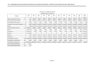 PERFIL "MEJORAMIENTO DEL CANAL DE RIEGO SAN FRANCISCO EN LA LOCALIDAD DE SAN FRANCISCO - DISTRITO DE CASMA- PROVINCIA DE CASMA - REGION ANCASH”
Página 82
FLUJO DE CAJA A PRECIOS SOCIALES
ALTERNATIVA 02 (en nuevos soles)
Concepto
Año Año Año Año Año Año Año Año Año Año Año Valor
0 1 2 3 4 5 6 7 8 9 10 Actual
Ingresos incrementales del proyecto (1) 0.00 28,888.37 28,888.37 28,888.37 28,888.37 28,888.37 28,888.37 28,888.37 28,888.37 28,888.37 28,888.37 288,883.70
Venta de agua para riego con proyecto 0.00 28,888.37 28,888.37 28,888.37 28,888.37 28,888.37 28,888.37 28,888.37 28,888.37 28,888.37 28,888.37 288,883.70
Venta de agua para riego sin proyecto 0.00 0.00 0.00 0.00 0.00 0.00 0.00 0.00 0.00 0.00 0.00 0.00
Incremento en el valor neto de la producción (2) 0.00 1,174,346.83 1,174,346.83 1,174,346.83 1,174,346.83 1,174,346.83 1,174,346.83 1,174,346.83 1,174,346.83 1,174,346.83 1,174,346.83 11,743,468.29
Agrícola 0.00 1,174,346.83 1,174,346.83 1,174,346.83 1,174,346.83 1,174,346.83 1,174,346.83 1,174,346.83 1,174,346.83 1,174,346.83 1,174,346.83 11,743,468.29
Costos incrementales del proyecto (3) 6,104,830.32 28,888.37 28,888.37 28,888.37 28,888.37 28,888.37 28,888.37 28,888.37 28,888.37 28,888.37 28,888.37 6,393,714.02
Estudios 138,987.73 0.00 0.00 0.00 0.00 0.00 0.00 0.00 0.00 0.00 0.00 138,987.73
Total Ejecucion 5,749,996.23 0.00 0.00 0.00 0.00 0.00 0.00 0.00 0.00 0.00 0.00 5,749,996.23
Supervisión 215,846.36 215,846.36
Operación 0.00 10,209.71 10,209.71 10,209.71 10,209.71 10,209.71 10,209.71 10,209.71 10,209.71 10,209.71 10,209.71 102,097.10
Mantenimiento 0.00 18,678.66 18,678.66 18,678.66 18,678.66 18,678.66 18,678.66 18,678.66 18,678.66 18,678.66 18,678.66 186,786.60
FLUJO NETO = ((1+2)-(3)) (4) -6,104,830.32 1,174,346.83 1,174,346.83 1,174,346.83 1,174,346.83 1,174,346.83 1,174,346.83 1,174,346.83 1,174,346.83 1,174,346.83 1,174,346.83 5,638,637.98
FACTOR DE ACTUALIZACIÓN (5) 1.000 0.877 0.769 0.675 0.592 0.519 0.456 0.400 0.351 0.308 0.270
VALOR ACTUAL NETO ( 4 x 5) (6) -6,104,830.32 1,030,128.80 903,621.75 792,650.66 695,307.60 609,918.94 535,016.62 469,312.82 411,677.91 361,120.98 316,772.79 20,698.55
TASA INTERNA DE RETORNO (7) 14.1%
RELACIÓN BENEFICIO/COSTO (8) 1.00
 