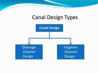 Canal Design
Drainage
Channel
Design
Irrigation
Channel
Design
Canal Design Types
 