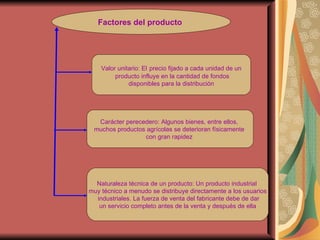 Factores del producto   Valor unitario: El   precio fijado a cada unidad de un producto influye en la cantidad de fondos disponibles para la distribución   Naturaleza técnica de un producto: Un producto industrial  muy técnico a menudo se distribuye directamente a los usuarios industriales. La fuerza de venta del fabricante debe de dar un servicio completo antes de la venta y después de ella   Carácter perecedero: Algunos bienes, entre ellos,  muchos productos agrícolas se deterioran físicamente  con gran rapidez   