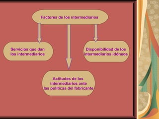 Factores de los intermediarios   Actitudes de los  intermediarios ante las políticas del fabricante   Disponibilidad de los  intermediarios idóneos   Servicios que dan  los intermediarios   
