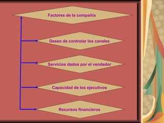 Factores de la compañía   Servicios dados por el vendedor   Recursos financieros   Capacidad de los ejecutivos   Deseo de controlar los canales   