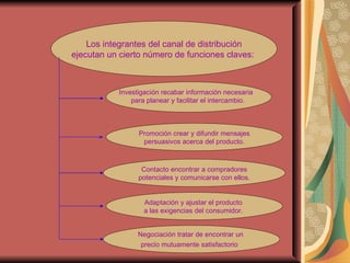 Los integrantes del canal de distribución ejecutan un cierto número de funciones claves:  Investigación recabar información necesaria  para planear y facilitar el intercambio.    Adaptación   y ajustar el producto  a las exigencias del consumidor.  Promoción crear y difundir mensajes persuasivos acerca del producto.    Contacto encontrar a compradores potenciales y comunicarse con ellos.    Negociación tratar de encontrar un  precio mutuamente satisfactorio   