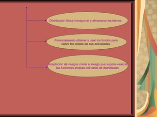 Aceptación de riesgos correr el riesgo que supone realizar las funciones propias del canal de distribución   Financiamiento   obtener y usar los fondos para  cubrir los costos de sus actividades.    Distribución física transportar y almacenar los bienes.  