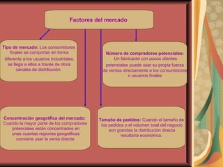 Factores del mercado   Tipo de mercado:  Los consumidores finales se comportan en forma diferente a los usuarios industriales, se llega a ellos a través de otros canales de distribución.  Concentración geográfica del mercado:   Cuando la mayor parte de los compradores potenciales están concentrados en unas cuantas regiones geográficas conviene usar la venta directa   Tamaño de pedidos:  Cuando el tamaño de los pedidos o el volumen total del negocio son grandes la distribución directa resultaría económica.  Número de compradores potenciales: Un fabricante con pocos clientes potenciales   puede usar su propia fuerza  de ventas directamente a los consumidores o usuarios finales   
