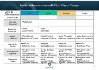 Matriz de
Relacionamento
Classificação
Azul Amarelo BrancoVerde
Gerente
Comercial
Supervisor
Comercial
Agente
Comercial
Atendente
Central
Coordenador
Logística
Supervisor
Crédito
• Visita Anual
• Visita
Quadrimestral
• Visita
Semestral
• Visita Mensal
• Pesquisa ISO Anual
• Visita Bimestral
• Pesquisa ISO Anual
• Visita Trimestral
• Pesquisa ISO Anual
• Visita Quadrimestral
• Pesquisa ISO Anual
• Pesquisa
Satisfação Anual
• Pesquisa
Satisfação Anual
• Pesquisa
Satisfação Anual
• Pesquisa
Satisfação Anual
• Um dia de Visita
Anual
acompanhando
Agentes Comerciais
• Um dia de Visita
Anual
acompanhando
Agentes Comerciais
• Um dia de Visita
Anual
acompanhando
Agentes Comerciais
• Um dia de Visita
Anual
acompanhando
Agentes Comerciais
• Um dia de Visita
Anual
acompanhando
Agentes Comerciais
• Um dia de Visita
Anual
acompanhando
Agentes Comerciais
• Um dia de Visita
Anual
acompanhando
Agentes Comerciais
• Um dia de Visita
Anual
acompanhando
Agentes Comerciais
...
Matriz de Relacionamento (Política) Cimpor / Varejo
10
 