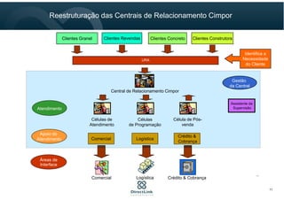 da Central
Gestão
da Central
Assistente da
Supervisão
Atendimento
Apoio do
Atendimento Logística
Crédito &
Cobrança
Comercial
Clientes ConcretoClientes Granel Clientes Revendas Clientes Construtora
URA
Células de
Atendimento
Células
de Programação
Célula de Pós-
venda
Atendimento
Central de Relacionamento Cimpor
Áreas de
Interface
Logística Crédito & CobrançaComercial
Identifica a
Necessidade
do Cliente
...
Reestruturação das Centrais de Relacionamento Cimpor
11
 