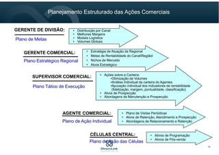 GERENTE DE DIVISÃO:
Plano de Metas
• Distribuição por Canal
• Melhores Margens
• Modais Logística
• Volumes Globais
GERENTE COMERCIAL:
Plano Estratégico Regional
• Estratégia de Atuação da Regional
• Metas de Rentabilidade do CanalRegiãol
• Nichos de Mercado
• Alvos Estratégico
SUPERVISOR COMERCIAL:
Plano Tático de Execução
• Ações sobre a Carteira:
•Otimização de Volumes
•Análise Individual da carteira do Agentes
•Apuração individual dos indicadores de rentabilidade
(fidelização, margem, pontualidade, classificação)
• Alvos de Prospecção
• Abordagens de Manutenção e Prospecção
AGENTE COMERCIAL:
Plano de Ação Individual
• Plano de Visitas Periódicas
• Alvos de Retenção, Atendimento e Prospecção
• Abordagens de Relacionamento e Retenção
CÉLULAS CENTRAL:
Plano de Ação das Células
• Ativos de Programação
• Ativos de Pós-venda
Planejamento Estruturado das Ações Comerciais
13
 