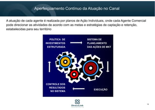 POLÍTICA DE
INVESTIMENTOS
ESTRUTURADA
SISTEMA DE
PLANEJAMENTO
DAS AÇÕES DE MKT
EXECUÇÃO
CONTROLE DOS
RESULTADOS
NO SISTEMA
A atuação de cada agente é realizada por planos de Ação Individuais, onde cada Agente Comercial
pode direcionar as atividades de acordo com as metas e estratégias de captação e retenção,
estabelecidas para seu território
Aperfeiçoamento Contínuo da Atuação no Canal
14
 