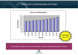 0%
5%
10%
15%
20%
25%
30%
35%
40%
45%
Percentagem
jul/06
ago/06
set/06
out/06
nov/06
dez/06
jan/07
fev/07
mar/07
abr/07
M eses
Taxa de Fidelização
Aumento
de 11%
A vida útil da carteira de 6,5 mil revendas, cresceu aproximadamente 3 meses!
Ganho com a Implementação do Projeto
15
 