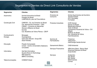 Segmentos Clientes
Automotivo Honda Automotive do Brasil
Peugeot do Brasil
CAMPNEUS Líder de Pneumáticos
Construção Civil CIMPOR - Cia. de Cimentos do Brasil
Cia. Nacional de Cimentos – CNC
CIMAR – Cimentos do Maranhão
Sherwin-Williams do Brasil
Escriba
Cia. Brasileira de Vidros Planos - CBVP
Combustível & Minasgás
Energia Supergasbras
Iqara Gas Natural - Grupo BG
Axial Petróleo
Educação People Computação
Unisal – Centro Universitário Salesiano
Unicastelo
Informática Get Net Informática
Quanta Music & Technology
RM Sistemas
BBKO Consulting
Telecomunicações COMSAT Brasil
Segmentos Clientes
Produtos de Gimba Suprimentos de Escritório
Consumo Tecidos Estrela
R.R. Donnelley
Formplast
Produtos Industriais CHR Hansen
Sensor do Brasil
Metalúrgica Aliança
Testo do Brasil
Companhia Industrial de Vidros - CIV
Alltape
Multivac do Brasil
Cia. Industrial de Vidros
Fast Elevadores
Químico & Fresenius
Farmacêutico Vetquímica
Interchange Saúde Animal
Saneamento Básico CAB Ambiental
Serviços Financeiros ABN Amro Bank - Banco Real
American Express do Brasil
Credi ACSC
Serviços Ambientec
IDC Brasil
MC Global
RED Eventos
Comax
Segmentos e Clientes da Direct Link Consultoria de Vendas
17
 
