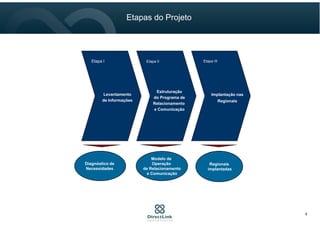 Implantação nas
Regionais
Etapa III
Regionais
implantadas
Levantamento
de Informações
Etapa I
Diagnóstico de
Necessidades
Etapa II
Estruturação
do Programa de
Relacionamento
e Comunicação
Modelo de
Operação
de Relacionamento
e Comunicação
Etapas do Projeto
8
 