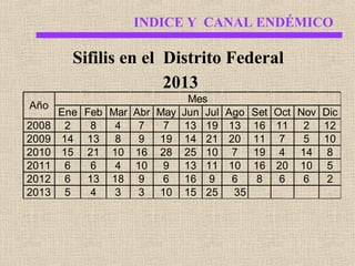 INDICE Y CANAL ENDÉMICO

Sifilis en el Distrito Federal
2013
Año
2008
2009
2010
2011
2012
2013

Ene
2
14
15
6
6
5

Feb Mar Abr
8
4
7
13 8
9
21 10 16
6
4 10
13 18 9
4
3
3

May
7
19
28
9
6
10

Mes
Jun Jul
13 19
14 21
25 10
13 11
16 9
15 25

Ago
13
20
7
10
6
35

Set Oct Nov Dic
16 11 2 12
11 7
5 10
19 4 14 8
16 20 10 5
8
6
6
2

 