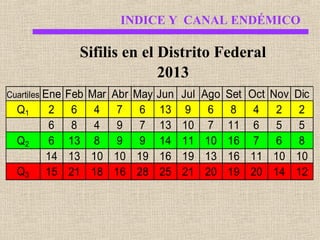INDICE Y CANAL ENDÉMICO

Sifilis en el Distrito Federal
2013
Cuartiles

Q1
Q2
Q3

Ene
2
6
6
14
15

Feb
6
8
13
13
21

Mar
4
4
8
10
18

Abr
7
9
9
10
16

May
6
7
9
19
28

Jun
13
13
14
16
25

Jul
9
10
11
19
21

Ago
6
7
10
13
20

Set Oct Nov
8 4 2
11 6 5
16 7 6
16 11 10
19 20 14

Dic
2
5
8
10
12

 