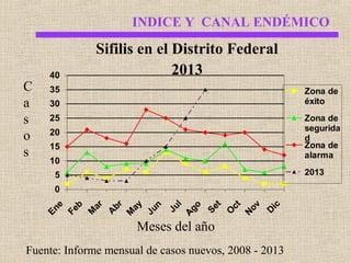 INDICE Y CANAL ENDÉMICO

C
a
s
o
s

40

Sifilis en el Distrito Federal
2013

35

Zona de
éxito

30
25

Zona de
segurida
d
Zona de
alarma

20
15
10

2013

5

Se
t
O
ct
N
ov
D
ic

Ju
l
A
go

En
e
Fe
b
M
ar
A
br
M
ay
Ju
n

0

Meses del año
Fuente: Informe mensual de casos nuevos, 2008 - 2013

 
