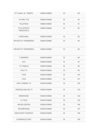 ET CANAL EL TIEMPO 10888/H/28880 SI 89
24 HRS TVN 10888/H/28880 SI 90
TELETRAK 10888/H/28880 SI 91
FOX SPORTS
VENEZUELA
10888/H/28880 SI 92
CINECANAL 10888/H/28880 SI 93
MOVIECITY PREMIERES 10888/H/28880 SI 94
MOVIECITY PREMIERES 10888/H/28880 SI 95
C BEEBIES 10888/H/28880 SI 96
UCV 10888/H/28880 SI 97
TV FAMILIA 10928/H/28880 SI 98
VALE TV 10928/H/28880 SI 99
TVES 10928/H/28880 SI 100
VIVE 10928/H/28880 SI 101
ANTV ANDINA TV 10928/H/28880 SI 102
VENEZOLANA DE TV 10928/H/28880 SI 103
MERIDIANO 10928/H/28880 SI 104
LA TELE 10928/H/28880 SI 105
NICKELODEON 10928/H/28880 SI 106
BOOMERANG 10928/H/28880 SI 107
DISCOVERY SCIENCE 10928/H/28880 SI 108
COSMOPOLITANT 10928/H/28880 SI 109
 