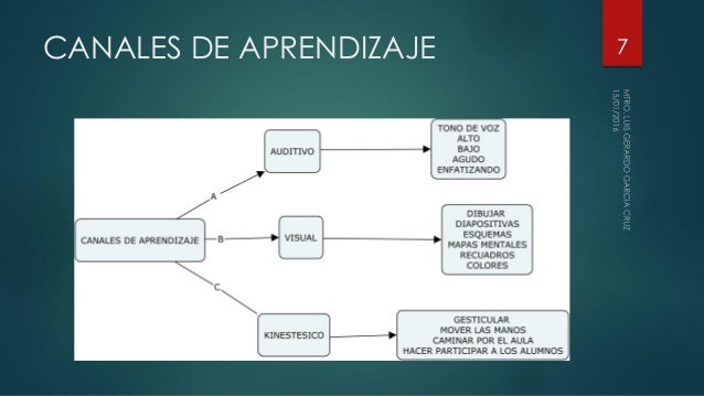 Que Son Los Canales De Aprendizaje