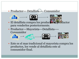  Productor--- Detallista---- Consumidor



 El detallista compra los productos al productor
  para venderlos posteriormente.
 Productor---Mayorista---Detallista----
  Consumidor


 Este es el mas tradicional el mayorista compra los
 productos, los vende al detallista este al
 consumidor final.
 