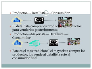  Productor-Agente-Mayorista-Detallista-Consumidor.
PRODUCTORES DE BIENES INDUSTRIALES:
 Productor --- Usuario
 Producto...