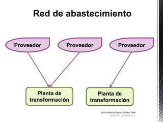 02/10/2011 01:20:25 p.m.Carlos Alberto Salazar Villalba - MIDRed de abastecimientoProveedorProveedorProveedorPlanta de transformaciónPlanta de transformación