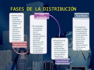 FASES DE LA DISTRIBUCIÓN
• El fabricante
hace de
mayorista.
Concentra el
crédito y el
riesgo,
mantiene la
relación
comercial
directa, y
gestiona el
inventario y
la logística.
Venta directa
• El comprador
que entró en
una relación
con el
fabricante,
decide empezar
a revender
parte del
producto y de
alguna forma
empieza a
convertirse en
un agregador
de demanda.
Fase
Incipiente
• El producto se
empieza a
distribuir con
mayoristas
profesionales
en el sentido de
que su negocio
principal es la
distribución.
FaseVertical
• La tendencia
cuando se llega
a este punto es
a ir pasando la
mayor parte de
las ventas a
través de los
mayoristas,
dejando el
negocio directo
a unos pocos
clientes.
Fase Masiva
 