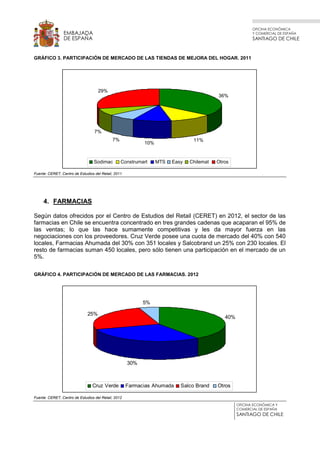 OFICINA ECONÓMICA
Y COMERCIAL DE ESPAÑA
SANTIAGO DE CHILE
OFICINA ECONÓMICA Y
COMERCIAL DE ESPAÑA
SANTIAGO DE CHILE
EMBAJADA
DE ESPAÑA
GRÁFICO 3. PARTICIPACIÓN DE MERCADO DE LAS TIENDAS DE MEJORA DEL HOGAR. 2011
Fuente: CERET, Centro de Estudios del Retail, 2011
4. FARMACIAS
Según datos ofrecidos por el Centro de Estudios del Retail (CERET) en 2012, el sector de las
farmacias en Chile se encuentra concentrado en tres grandes cadenas que acaparan el 95% de
las ventas; lo que las hace sumamente competitivas y les da mayor fuerza en las
negociaciones con los proveedores. Cruz Verde posee una cuota de mercado del 40% con 540
locales, Farmacias Ahumada del 30% con 351 locales y Salcobrand un 25% con 230 locales. El
resto de farmacias suman 450 locales, pero sólo tienen una participación en el mercado de un
5%.
GRÁFICO 4. PARTICIPACIÓN DE MERCADO DE LAS FARMACIAS. 2012
40%
30%
25%
5%
Cruz Verde Farmacias Ahumada Salco Brand Otros
Fuente: CERET, Centro de Estudios del Retail, 2012
36%
11%
10%
7%
7%
29%
Sodimac Construmart MTS Easy Chilemat Otros
 