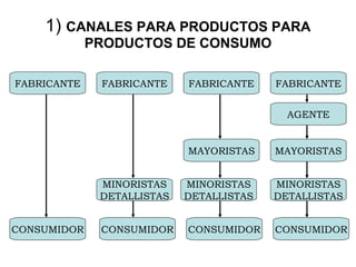 1)  CANALES PARA PRODUCTOS PARA PRODUCTOS DE CONSUMO FABRICANTE FABRICANTE CONSUMIDOR FABRICANTE AGENTE FABRICANTE CONSUMIDOR CONSUMIDOR MINORISTAS DETALLISTAS CONSUMIDOR MAYORISTAS MINORISTAS DETALLISTAS MINORISTAS DETALLISTAS MAYORISTAS 