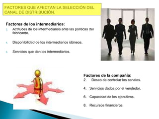 FACTORES QUE AFECTAN LA SELECCIÓN DEL CANAL DE DISTRIBUCIÓN. Factores de los intermediarios : Actitudes de los intermediarios ante las políticas del fabricante. Disponibilidad de los intermediarios idóneos. Servicios que dan los intermediarios. Factores de la compañía: Deseo de controlar los canales. Servicios dados por el vendedor. Capacidad de los ejecutivos. Recursos financieros. 