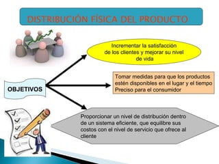 DISTRIBUCIÓN FÍSICA DEL PRODUCTO OBJETIVOS Incrementar la satisfacción de los clientes y mejorar su nivel de vida Tomar medidas para que los productos estén disponibles en el lugar y el tiempo Preciso para el consumidor Proporcionar un nivel de distribución dentro de un sistema eficiente, que equilibre sus costos con el nivel de servicio que ofrece al  cliente 