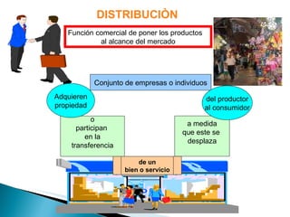 DISTRIBUCIÒN Conjunto de empresas o individuos o participan  en la transferencia a medida que este se  desplaza de un bien o servicio Adquieren propiedad del productor al consumidor Función comercial de poner los productos  al alcance del mercado 