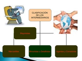 CLASIFICACIÒN  DE LOS  INTERMEDIARIOS Mercantiles Minoristas o Detallistas   Agentes y Corredores Mayoristas 