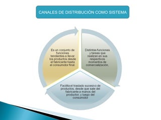 CANALES DE DISTRIBUCIÓN COMO SISTEMA 