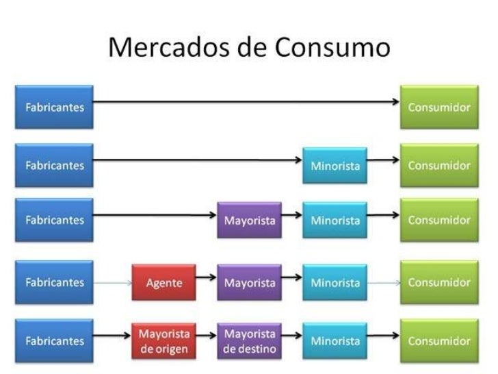 9. Canales de distribución y su importancia en la aplicación de la mercdotecnia - portafolioerickmkt
