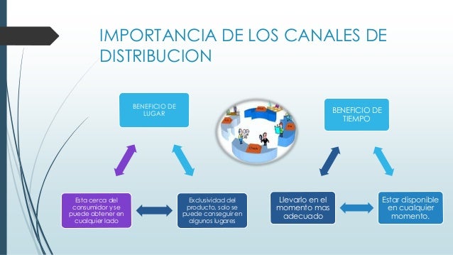 Concepto Importancia Y Funciones De Los Canales De Distribución