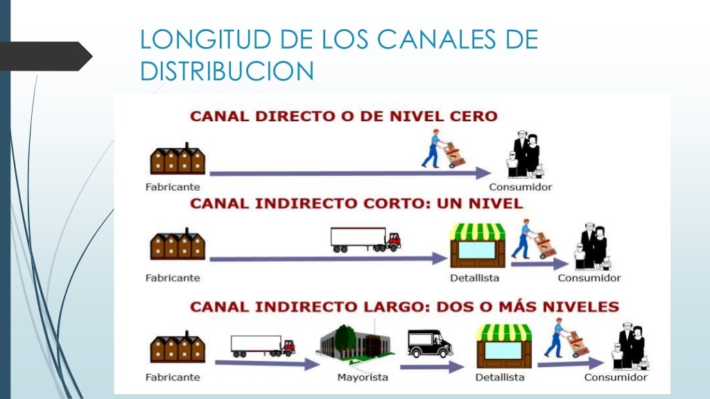 Canales de Distribucion