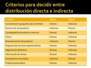 Criterios Alto/a Bajo/a
Concentración geográfica de la clientela Directa Indirecta
Numero de compradores Indirecta Directa
Complejidad del producto o servicio Directa Indirecta
Precio Directa Indirecta
Estandarización del producto indirecta Directa
Exigencia de servicios suplementarios Directa Indirecta
Negociación del precio Directa Indirecta
Información de ventas Directa Indirecta
Frecuencia en la compra Indirecta Directa
Producto perecedero Directa Indirecta
 
